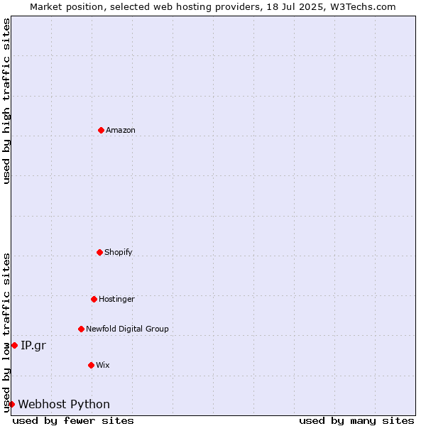 Market position of IP.gr vs. Webhost Python