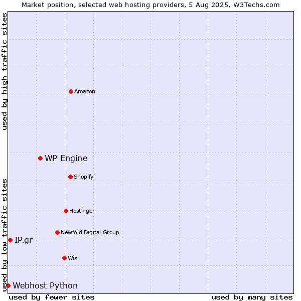 Market position of WP Engine vs. IP.gr vs. Webhost Python