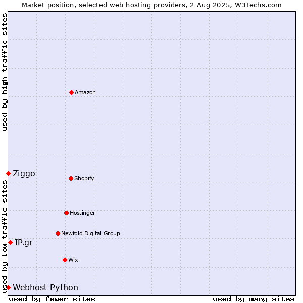 Market position of IP.gr vs. Ziggo vs. Webhost Python