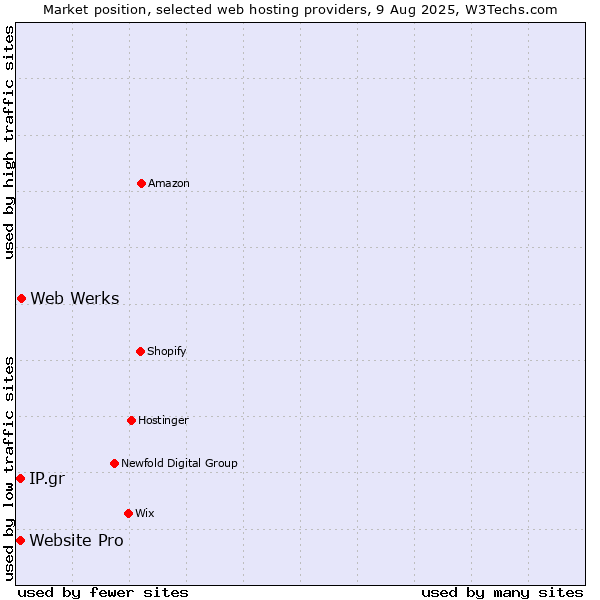 Market position of Web Werks vs. IP.gr vs. Website Pro
