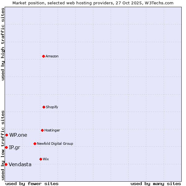 Market position of WP.one vs. IP.gr vs. Vendasta