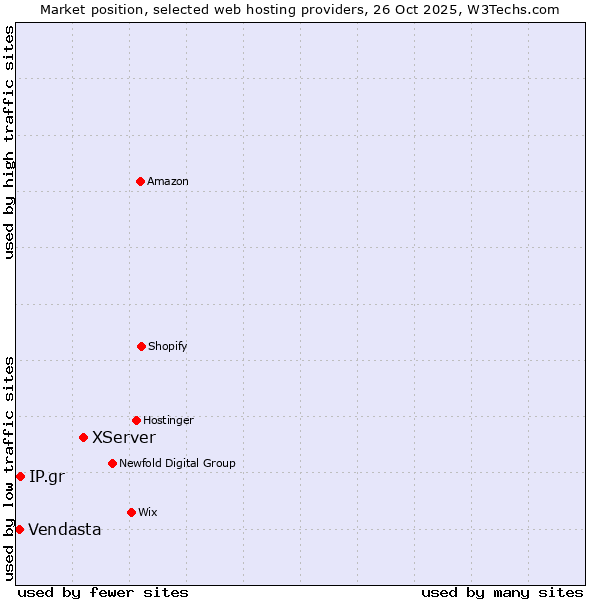 Market position of XServer vs. IP.gr vs. Vendasta