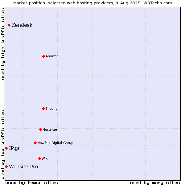 Market position of Zendesk vs. Website Pro vs. IP.gr