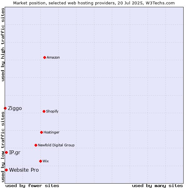 Market position of Website Pro vs. IP.gr vs. Ziggo