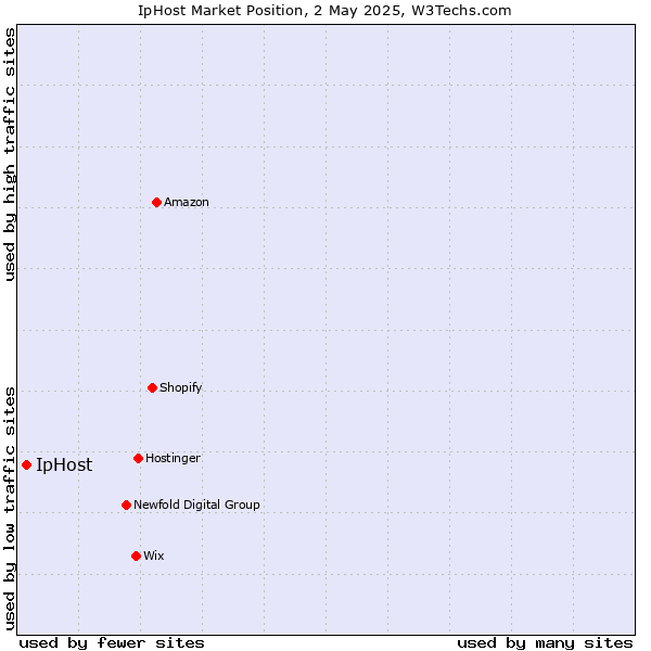 Market position of IpHost
