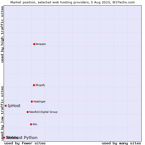 Market position of IpHost vs. Webhost Python vs. Itenos
