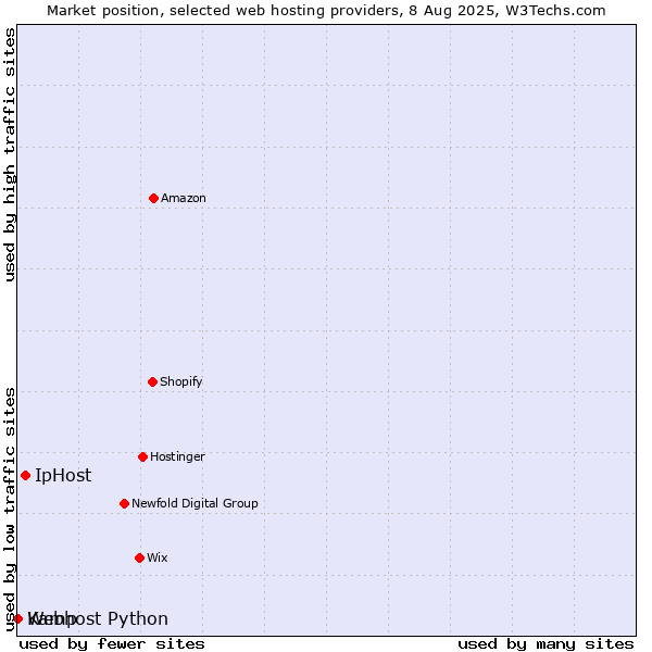 Market position of IpHost vs. Webhost Python vs. Kamp