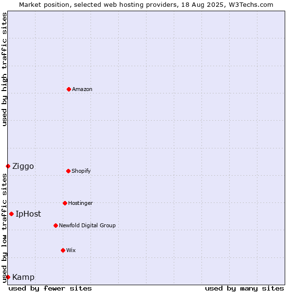 Market position of IpHost vs. Ziggo vs. Kamp