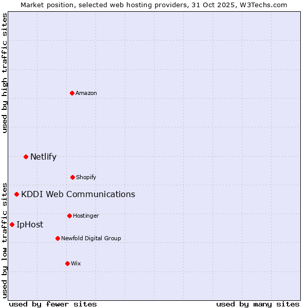 Market position of Netlify vs. KDDI Web Communications vs. IpHost