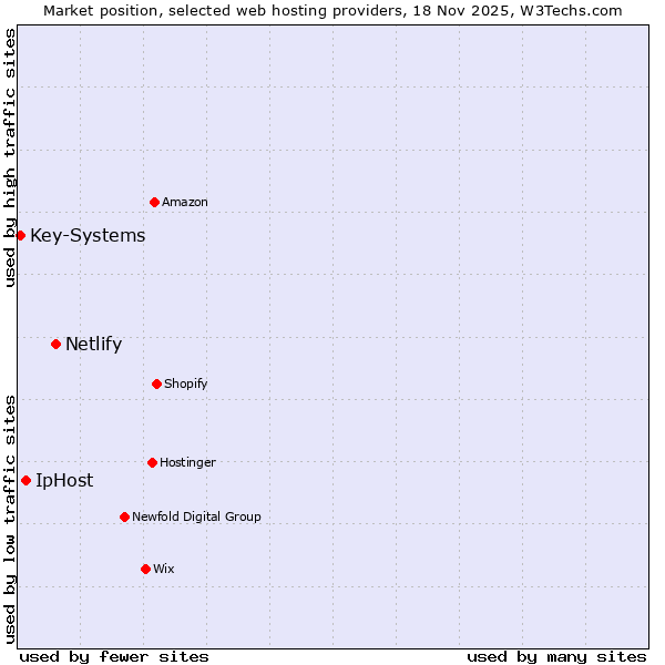 Market position of Netlify vs. IpHost vs. Key-Systems