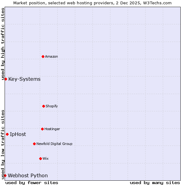 Market position of IpHost vs. Key-Systems vs. Webhost Python