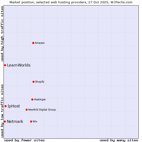 Market position of IpHost vs. LearnWorlds vs. Netmark