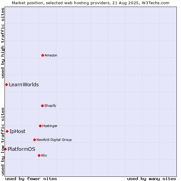 Market position of IpHost vs. LearnWorlds vs. PlatformOS