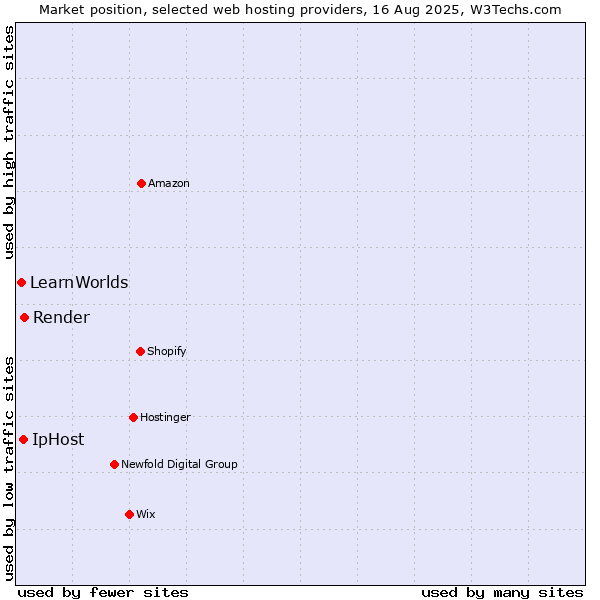 Market position of Render vs. IpHost vs. LearnWorlds
