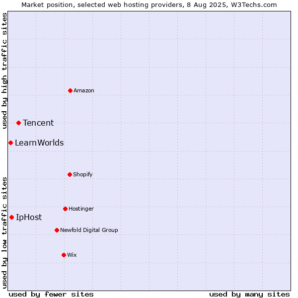 Market position of Tencent vs. IpHost vs. LearnWorlds
