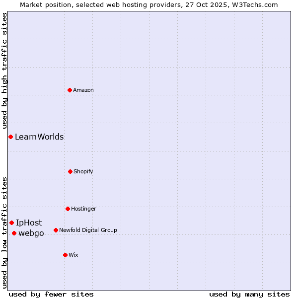 Market position of webgo vs. IpHost vs. LearnWorlds