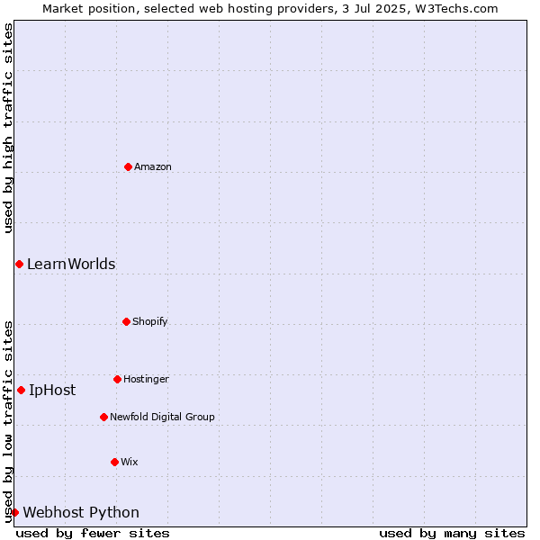 Market position of IpHost vs. LearnWorlds vs. Webhost Python