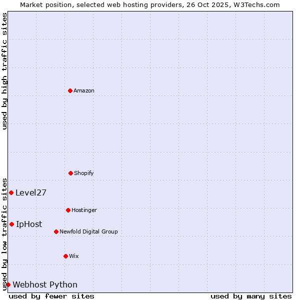 Market position of IpHost vs. Level27 vs. Webhost Python