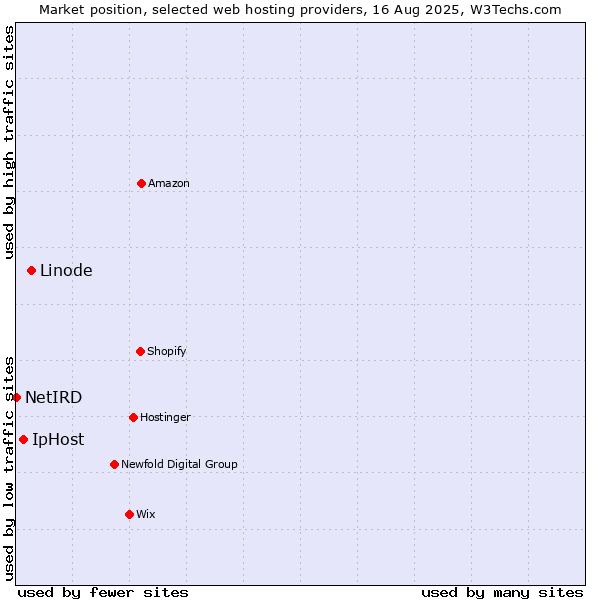 Market position of Linode vs. IpHost vs. NetIRD