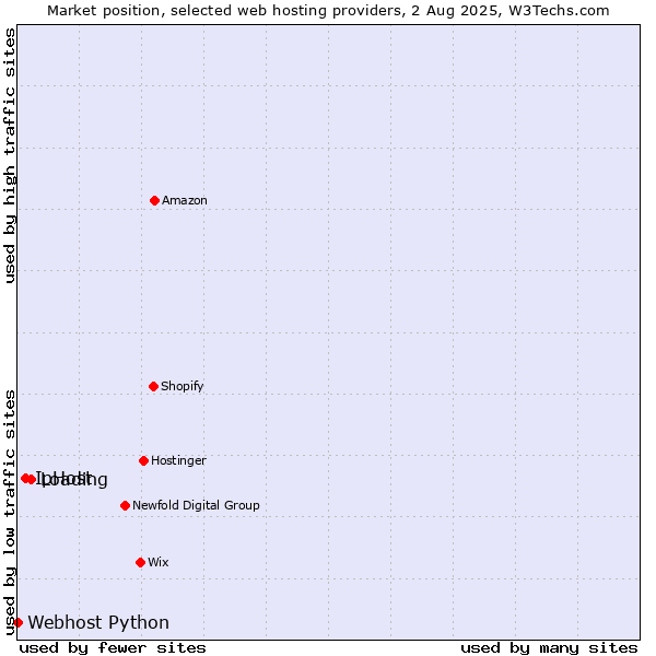 Market position of Loading vs. IpHost vs. Webhost Python
