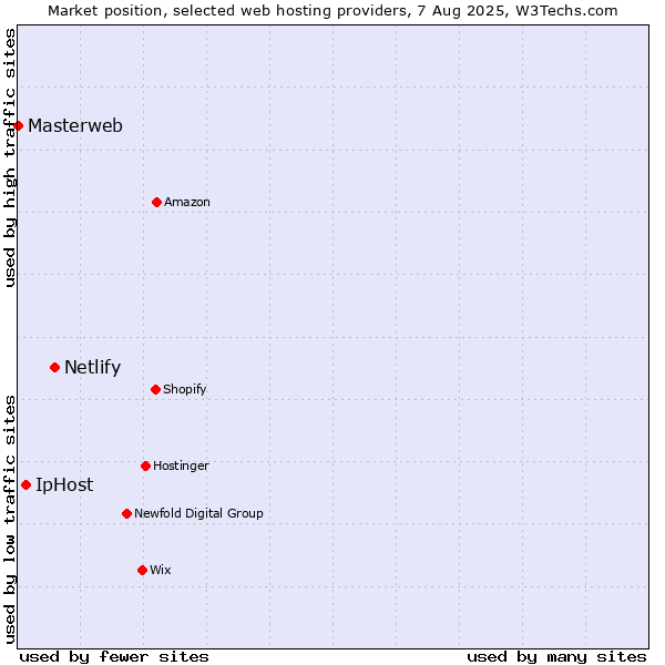 Market position of Netlify vs. IpHost vs. Masterweb