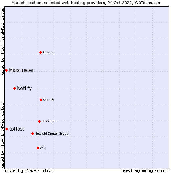 Market position of Netlify vs. IpHost vs. Maxcluster