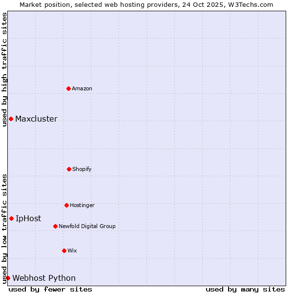 Market position of IpHost vs. Maxcluster vs. Webhost Python