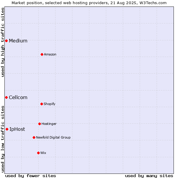 Market position of IpHost vs. Cellcom vs. Medium