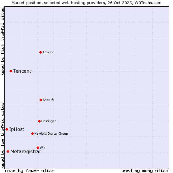 Market position of Tencent vs. Metaregistrar vs. IpHost