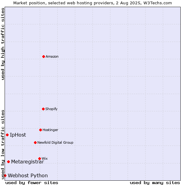 Market position of Metaregistrar vs. IpHost vs. Webhost Python