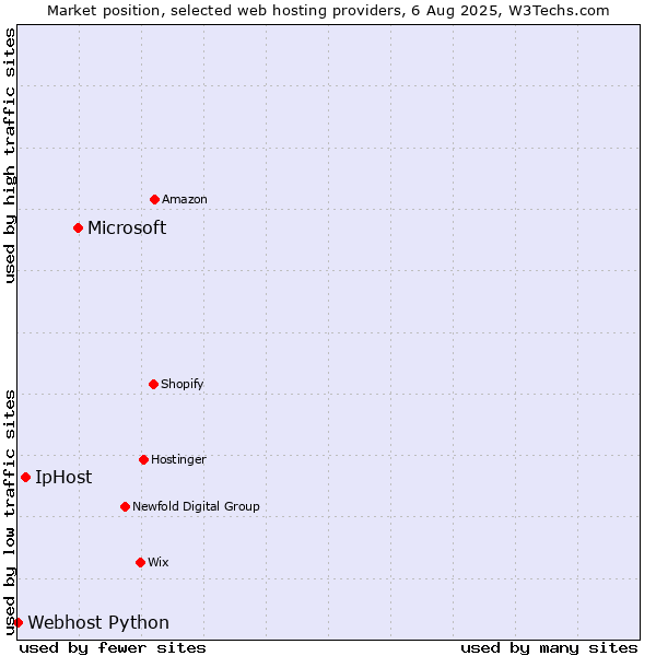 Market position of Microsoft vs. IpHost vs. Webhost Python
