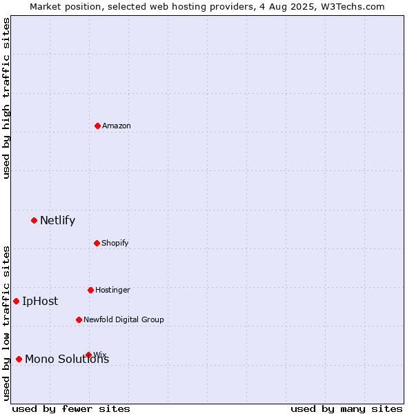 Market position of Netlify vs. Mono Solutions vs. IpHost