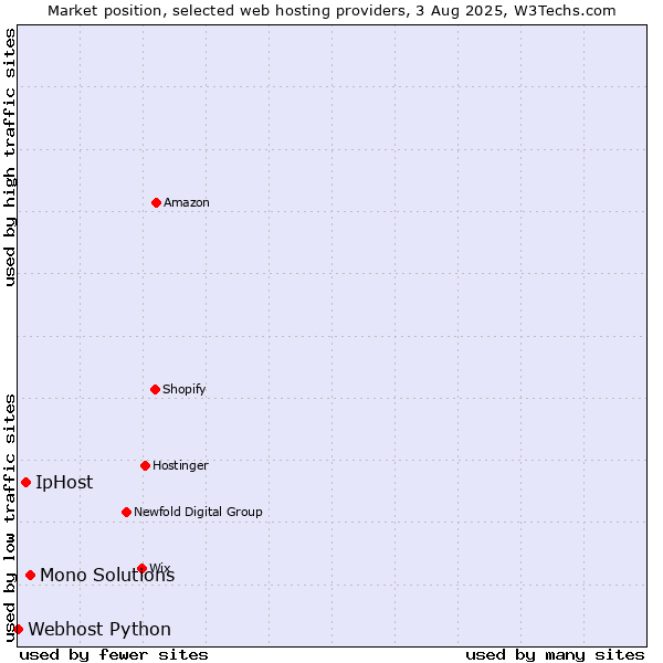 Market position of Mono Solutions vs. IpHost vs. Webhost Python