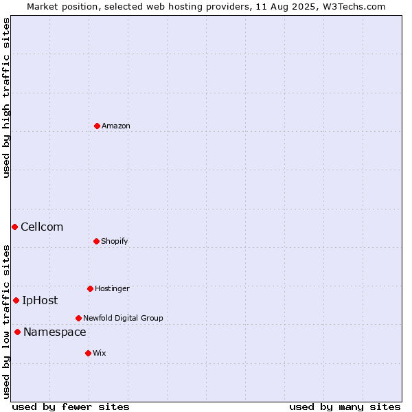 Market position of Namespace vs. IpHost vs. Cellcom