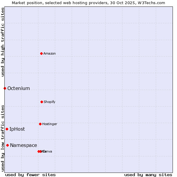 Market position of Namespace vs. IpHost vs. Octenium