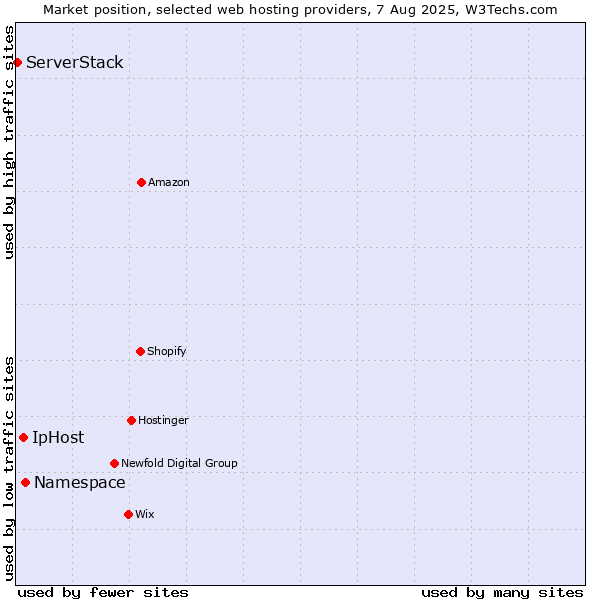 Market position of Namespace vs. IpHost vs. ServerStack