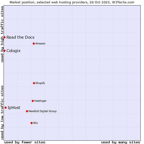 Market position of IpHost vs. Read the Docs vs. Cologix
