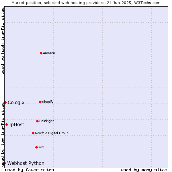 Market position of IpHost vs. Cologix vs. Webhost Python