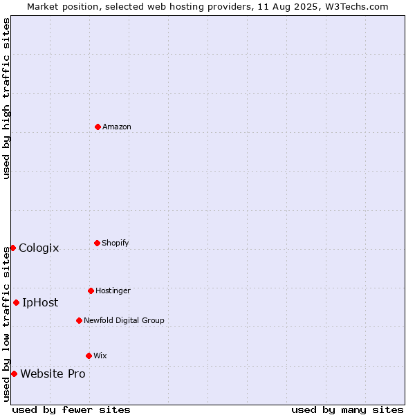 Market position of IpHost vs. Website Pro vs. Cologix