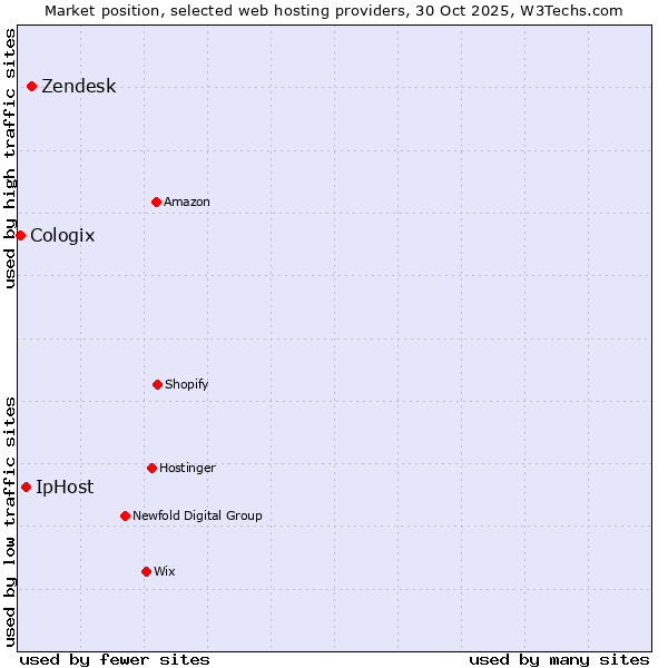 Market position of Zendesk vs. IpHost vs. Cologix