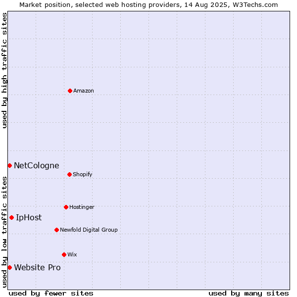 Market position of IpHost vs. Website Pro vs. NetCologne