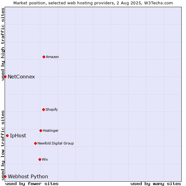 Market position of IpHost vs. NetConnex vs. Webhost Python