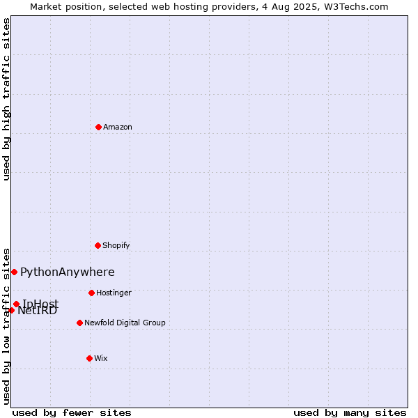 Market position of IpHost vs. PythonAnywhere vs. NetIRD