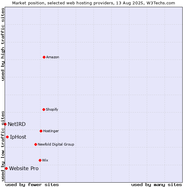 Market position of IpHost vs. Website Pro vs. NetIRD