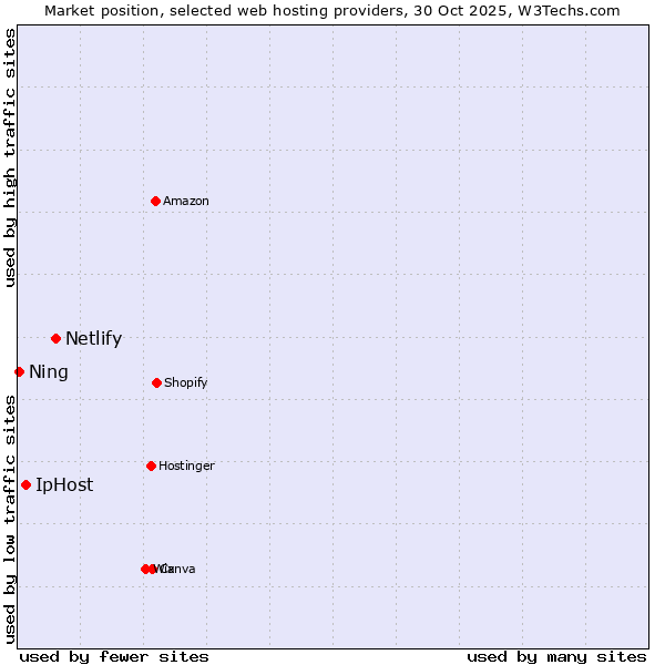 Market position of Netlify vs. IpHost vs. Ning