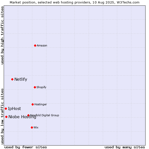 Market position of Netlify vs. Niobe Hosting vs. IpHost
