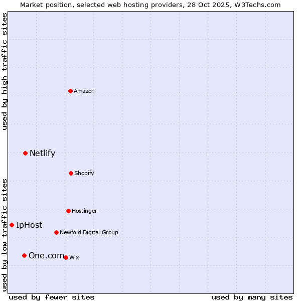 Market position of Netlify vs. One.com vs. IpHost
