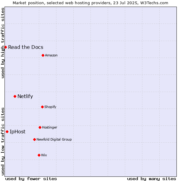 Market position of Netlify vs. IpHost vs. Read the Docs