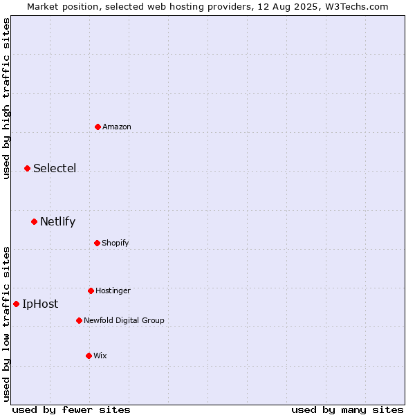 Market position of Netlify vs. Selectel vs. IpHost