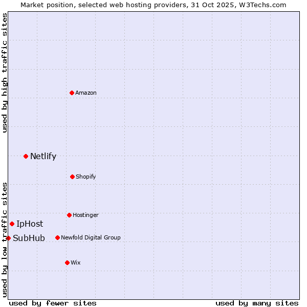 Market position of Netlify vs. IpHost vs. SubHub
